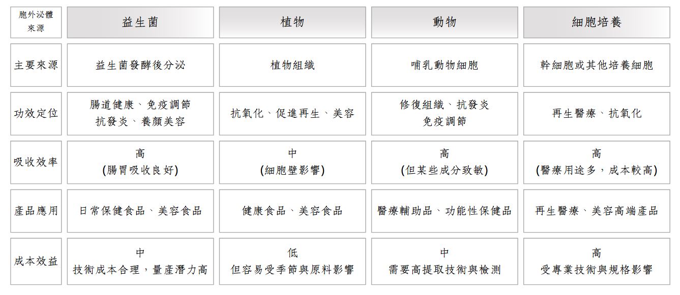 不同來源胞外泌體之差異