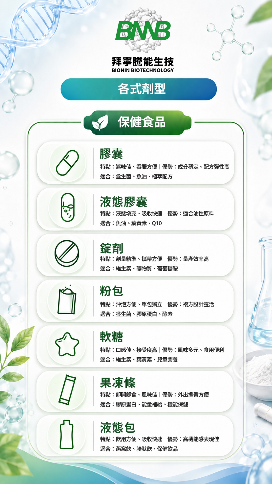 保健食品與益生菌代工各式劑型，包含膠囊、液態膠囊、錠劑、粉包、軟糖、果凍條、液態包及多元客製化保健食品劑型